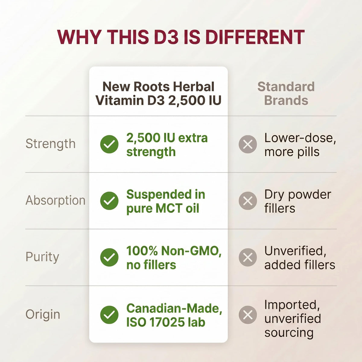 New Roots Herbal - Vitamin D3 2500 IU Extra Strength Softgels