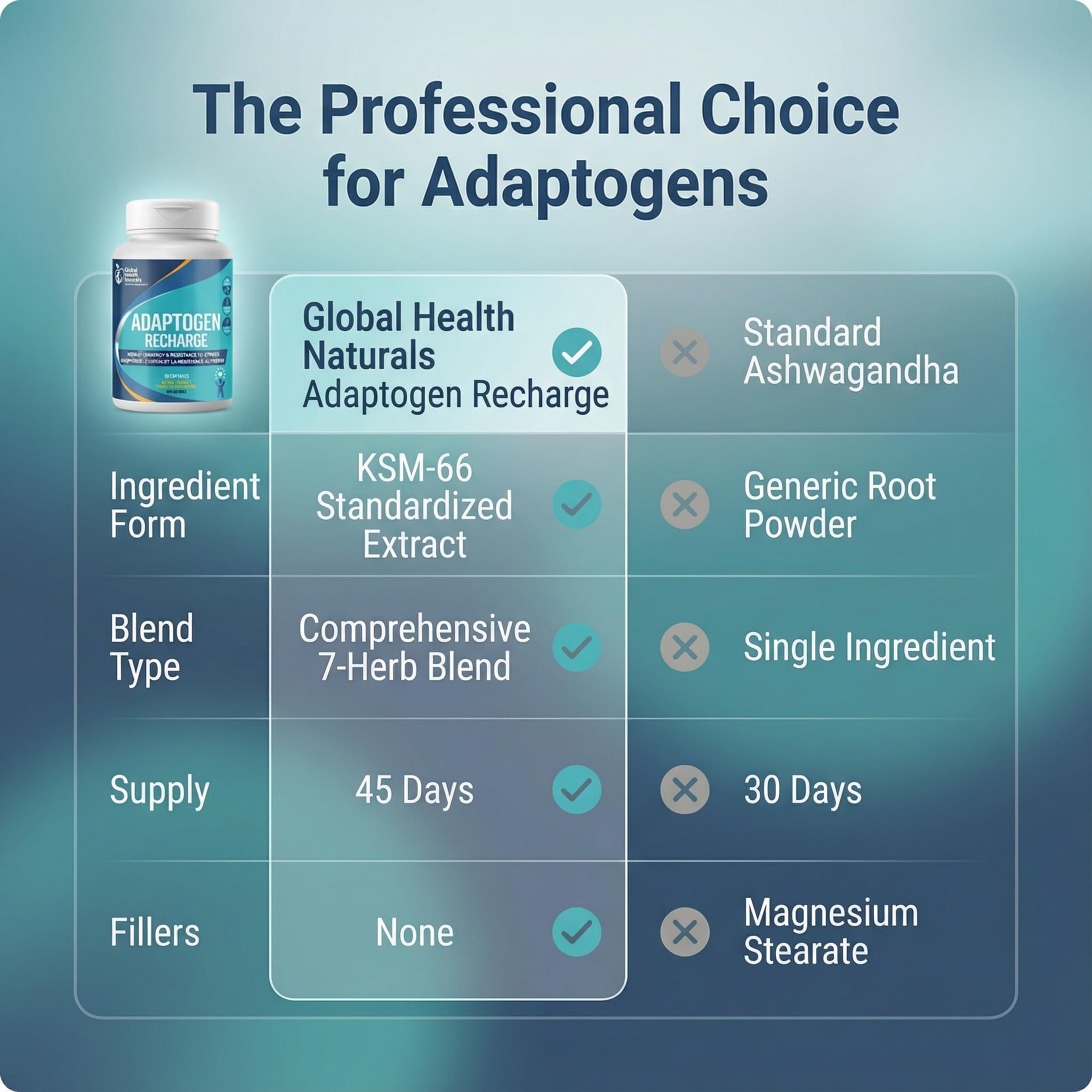Global Health Naturals Adaptogen Recharge, 90 gélules végétaliennes - 45 jours d'approvisionnement KSM-66 Ashwagandha et Rhodiola, soutient le bien-être émotionnel, fabriqué aux États-Unis
