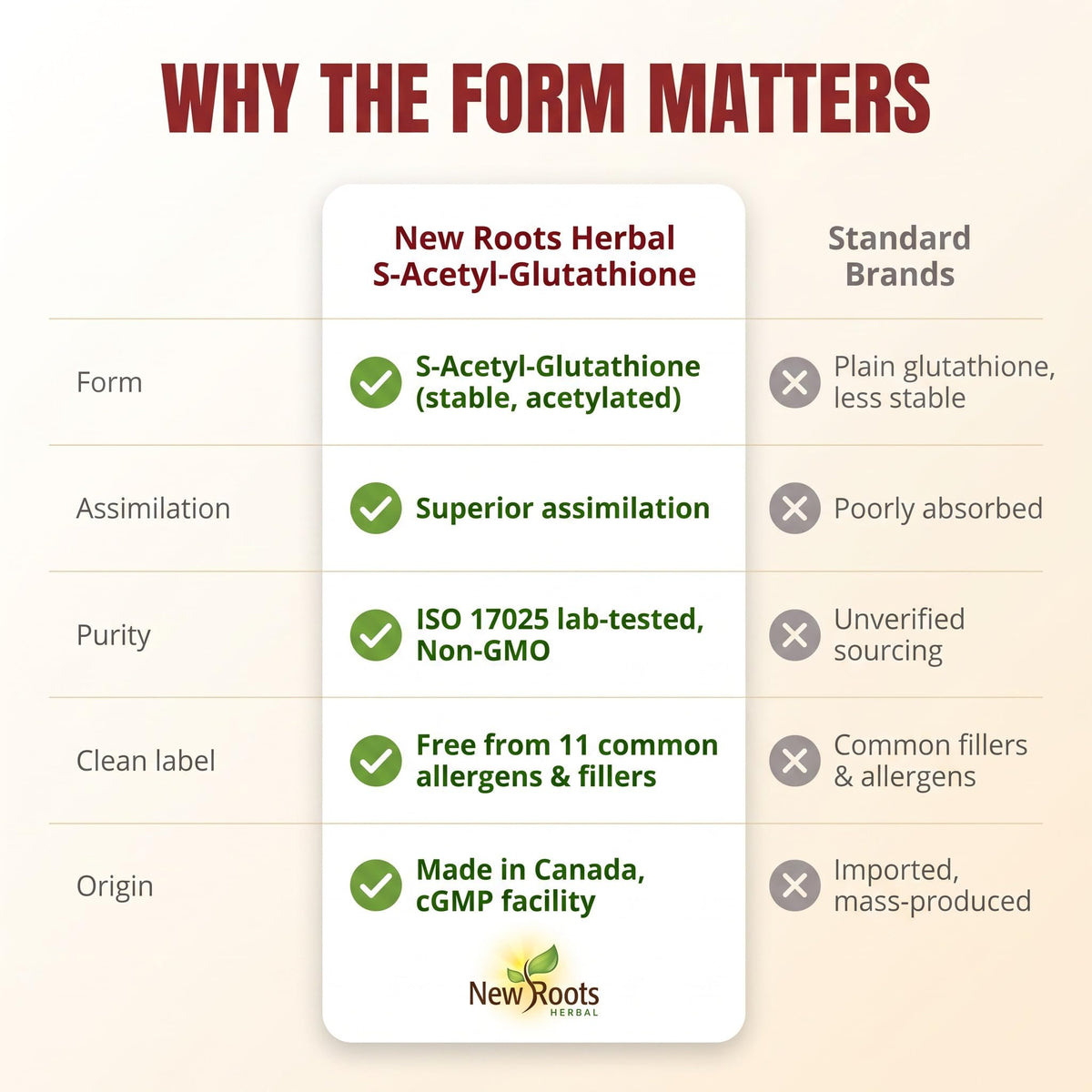 New Roots Herbal - S-Acetyl-Glutathione 100mg - 60 Veg Capsules