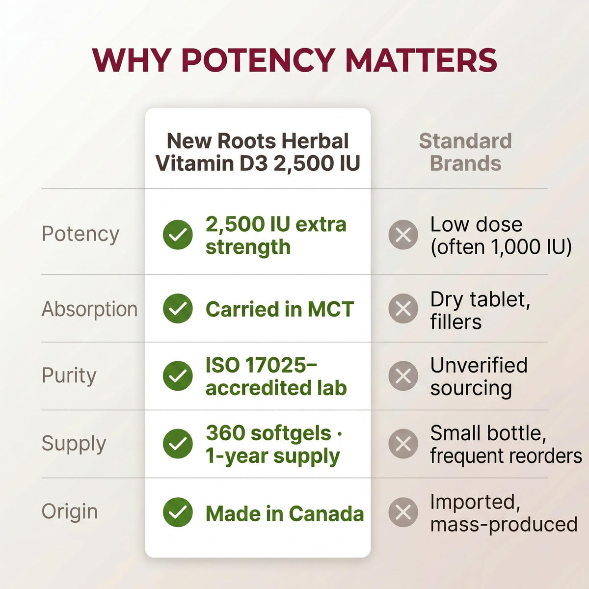 New Roots Herbal - Vitamin D3 2500 IU Extra Strength Softgels