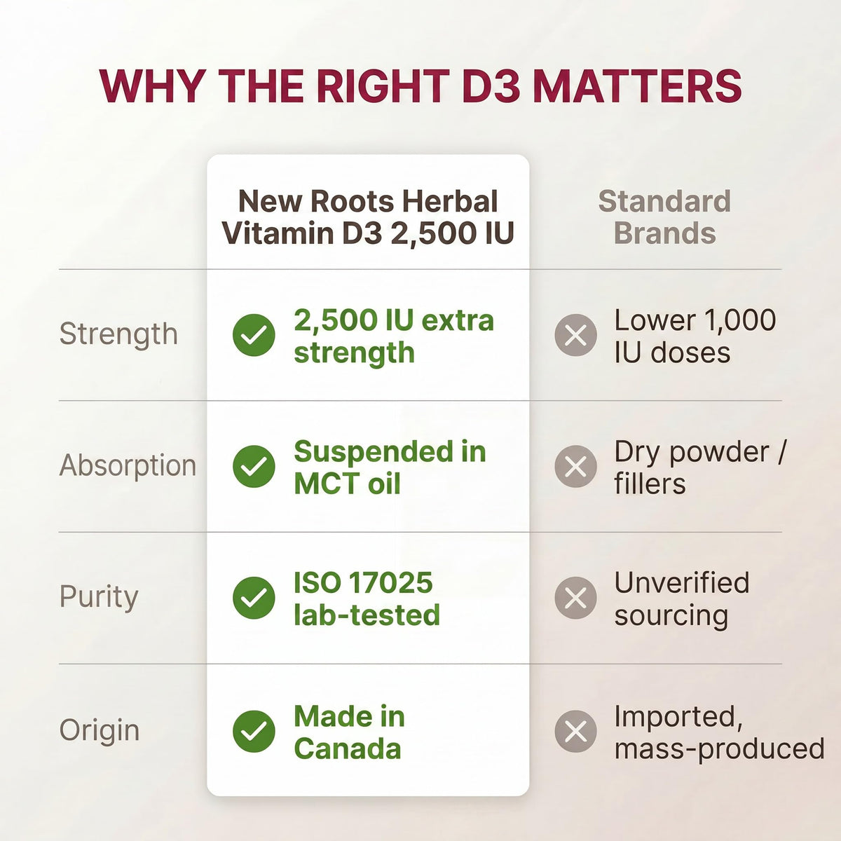 New Roots Herbal - Vitamin D3 2500 IU Extra Strength Softgels