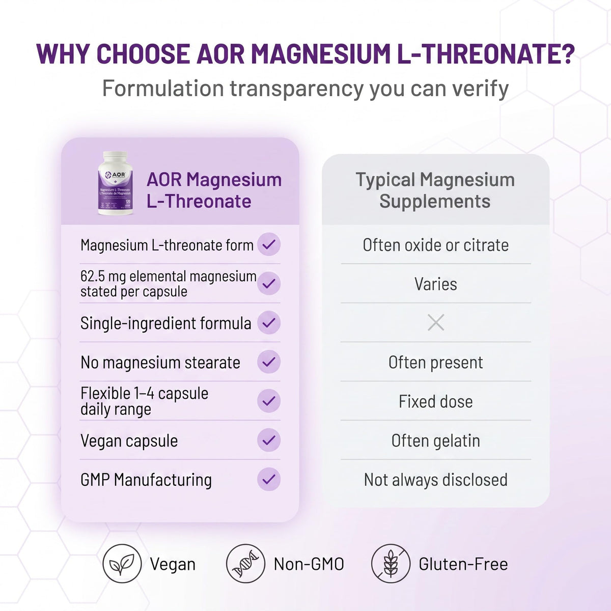AOR Magnesium L-Threonate, 120 Vegan Capsules — 62.5 mg Elemental Magnesium per Capsule, Single-Ingredient Magnesium Supplement, Non-GMO, Gluten Free, Magnesium Stearate Free