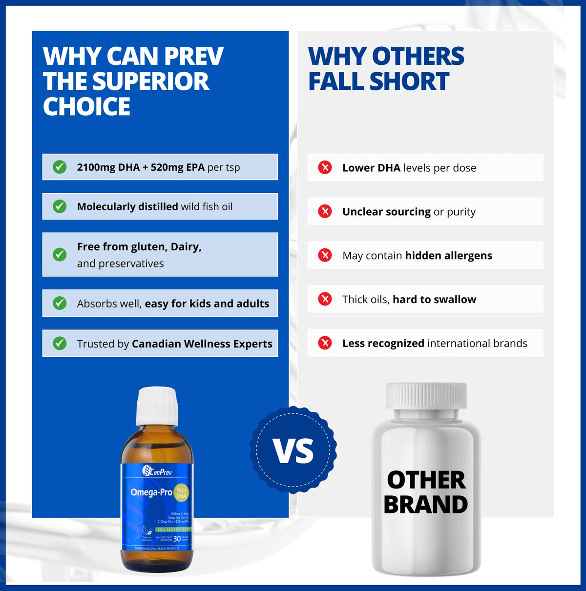 CanPrev Omega 3 Fish Oil Liquid, Omega-Pro, 2,100mg DHA, 150ml, 30 Servings