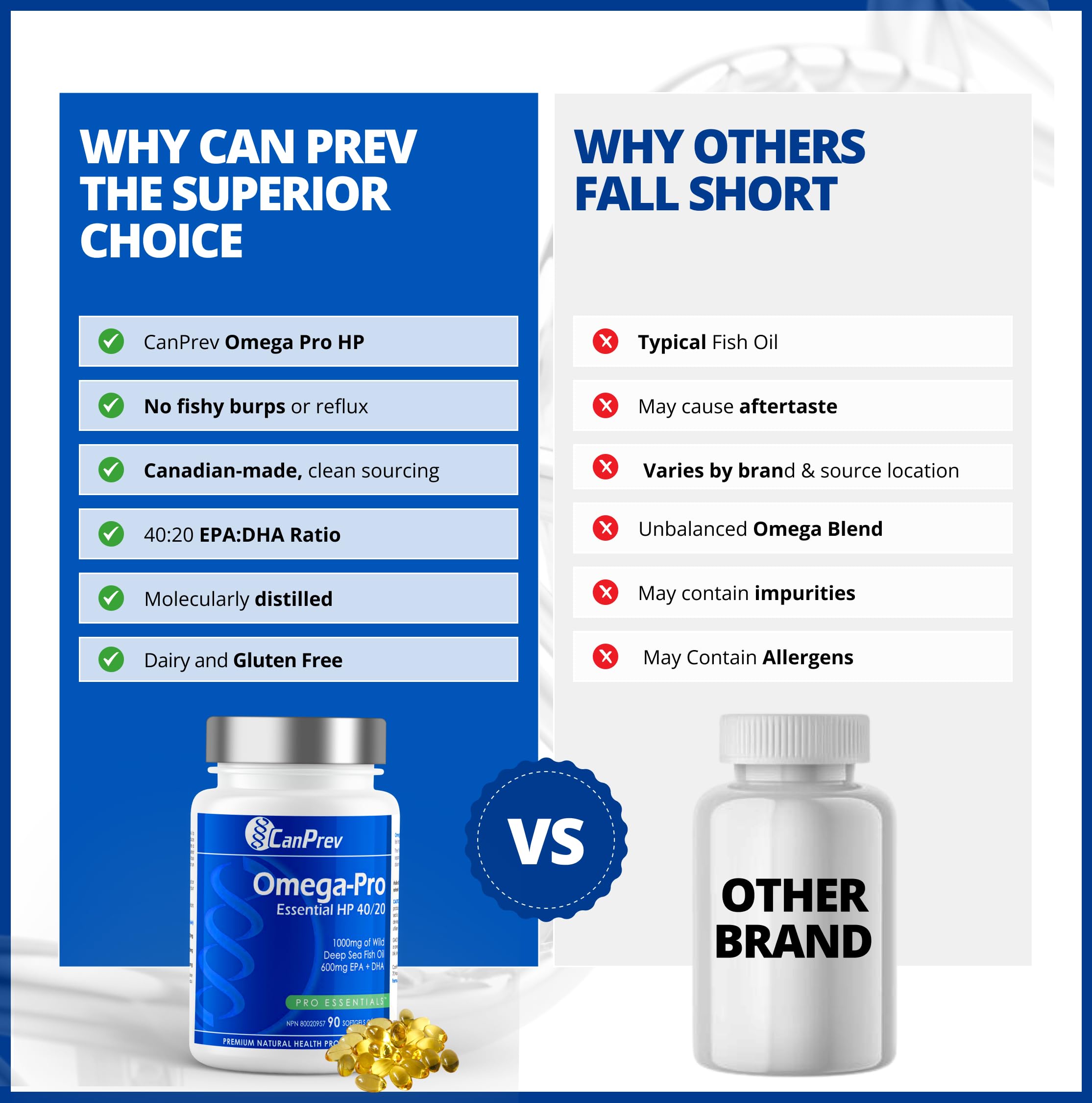 CanPrev Omega-Pro Essential HP 40/20, 90 Softgels 30-Day Supply - 1000mg Wild Deep-Sea Fish Oil, Omega-3 EPA & DHA Formula, Molecular Distilled with Vitamin E, Supports Heart, Brain, Joint, Eye & Skin