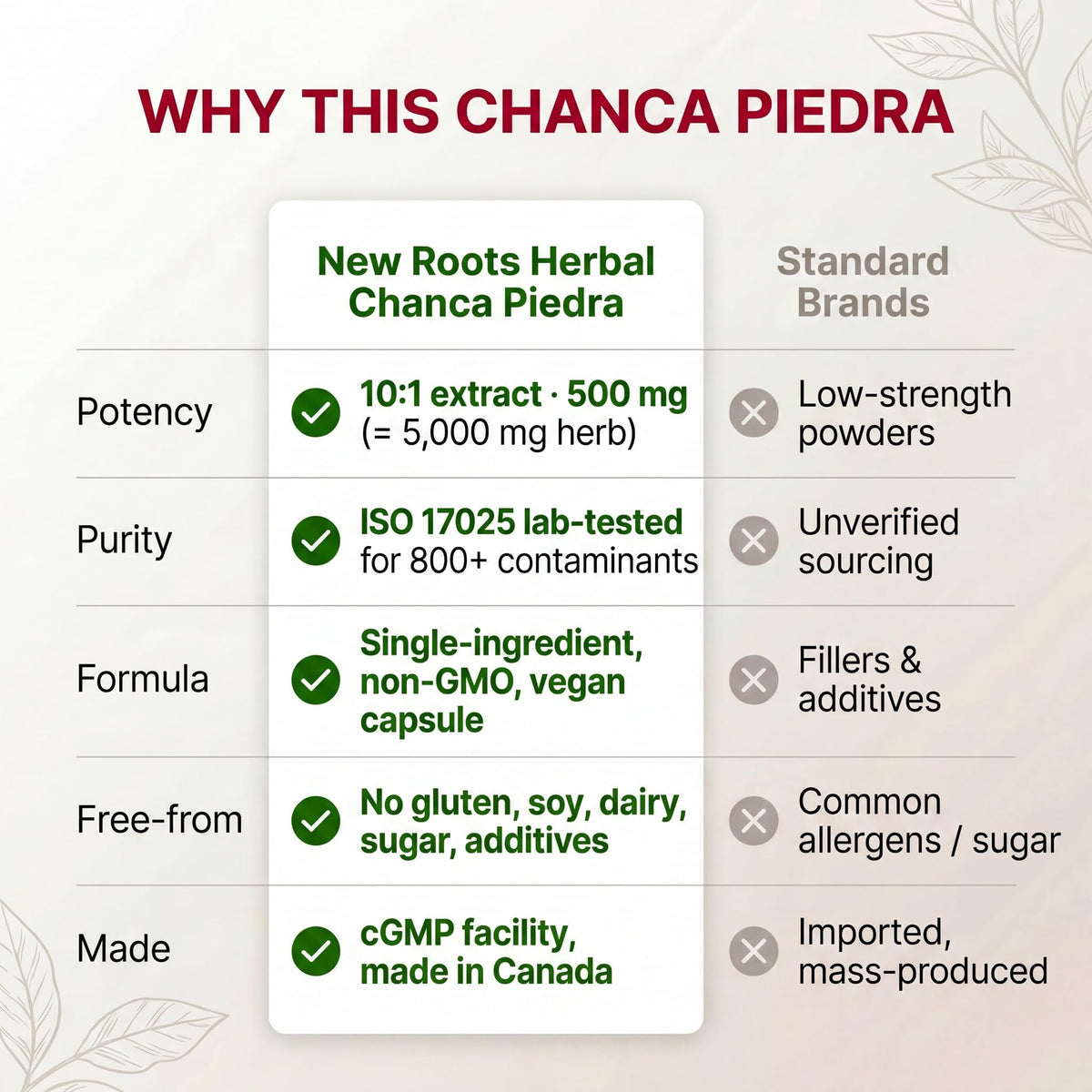 New Roots Herbal Chanca Piedra, 90 Plant-Based Capsules, 90 Day Supply for Optimal Urinary Tract Health and Digestion Support