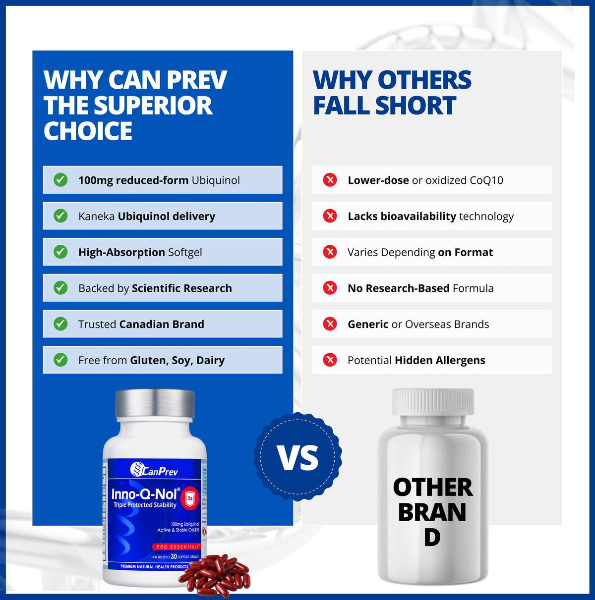 CanPrev Inno-Q-Nol Ubiquinol CoQ10 Softgels, For Adults, 100mg, 30 Softgels